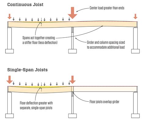 single span vs double roof